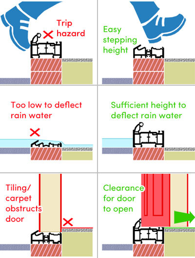Diagrams of correct and incorrect threshold heights