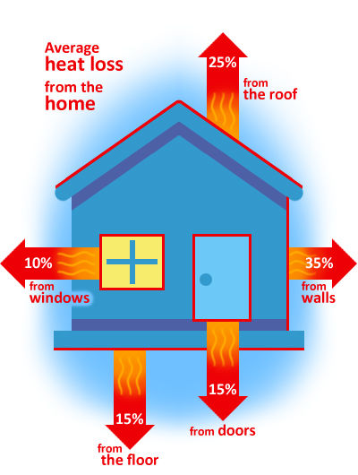 Illustration of house with arrows indicating areas of heat loss from the home